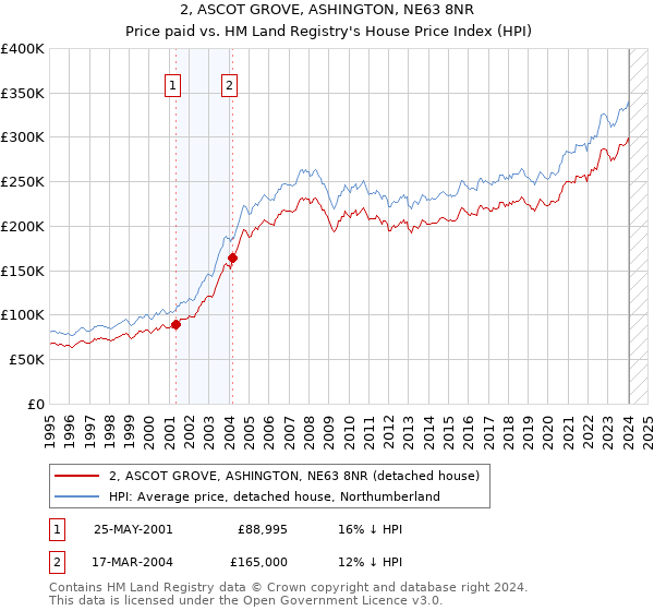 2, ASCOT GROVE, ASHINGTON, NE63 8NR: Price paid vs HM Land Registry's House Price Index