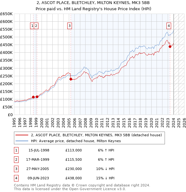 2, ASCOT PLACE, BLETCHLEY, MILTON KEYNES, MK3 5BB: Price paid vs HM Land Registry's House Price Index