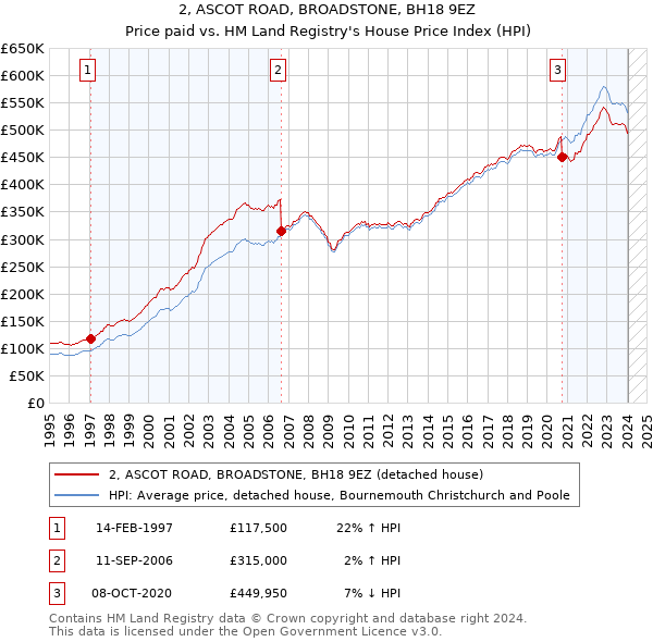 2, ASCOT ROAD, BROADSTONE, BH18 9EZ: Price paid vs HM Land Registry's House Price Index
