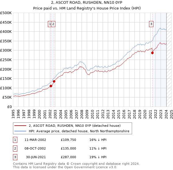 2, ASCOT ROAD, RUSHDEN, NN10 0YP: Price paid vs HM Land Registry's House Price Index
