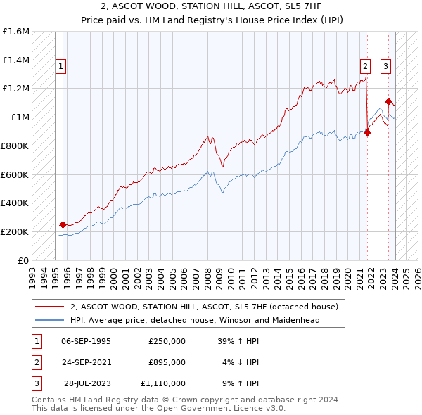 2, ASCOT WOOD, STATION HILL, ASCOT, SL5 7HF: Price paid vs HM Land Registry's House Price Index