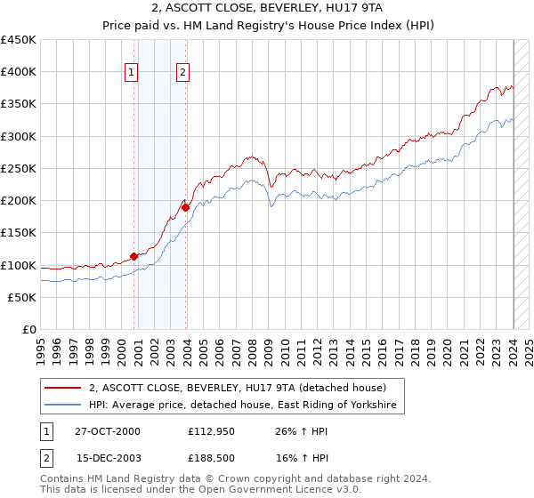 2, ASCOTT CLOSE, BEVERLEY, HU17 9TA: Price paid vs HM Land Registry's House Price Index