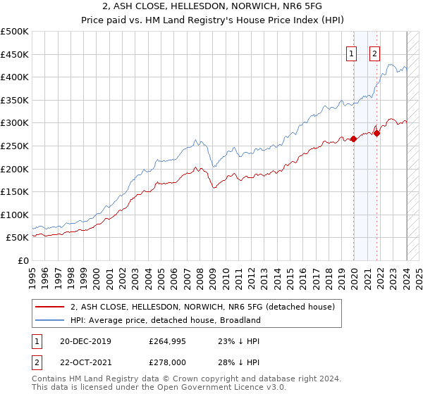2, ASH CLOSE, HELLESDON, NORWICH, NR6 5FG: Price paid vs HM Land Registry's House Price Index