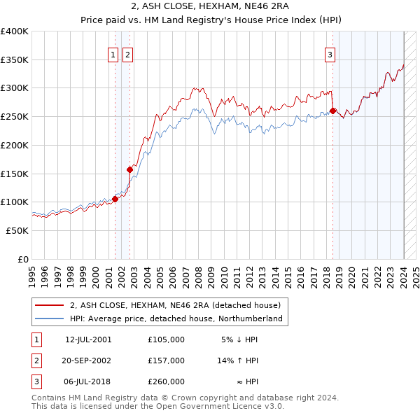 2, ASH CLOSE, HEXHAM, NE46 2RA: Price paid vs HM Land Registry's House Price Index