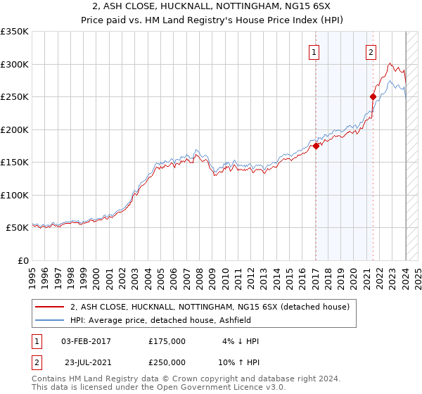 2, ASH CLOSE, HUCKNALL, NOTTINGHAM, NG15 6SX: Price paid vs HM Land Registry's House Price Index