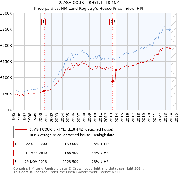 2, ASH COURT, RHYL, LL18 4NZ: Price paid vs HM Land Registry's House Price Index