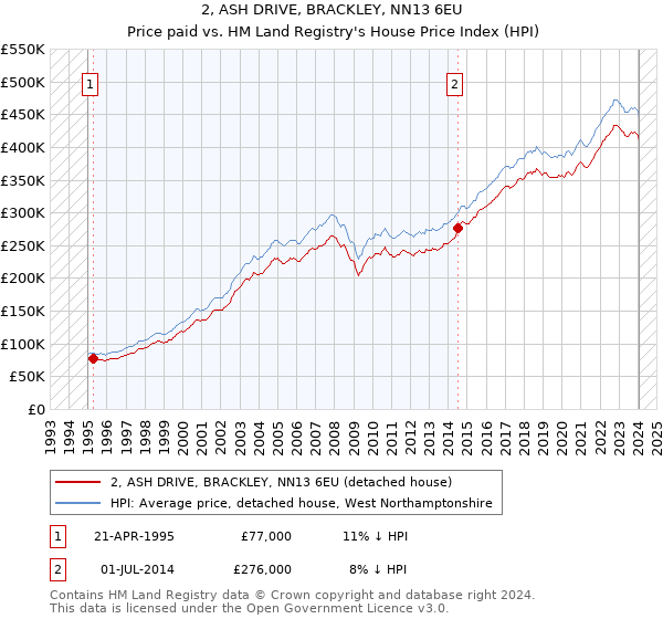 2, ASH DRIVE, BRACKLEY, NN13 6EU: Price paid vs HM Land Registry's House Price Index
