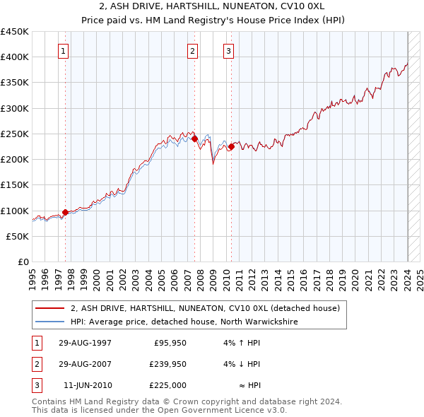 2, ASH DRIVE, HARTSHILL, NUNEATON, CV10 0XL: Price paid vs HM Land Registry's House Price Index