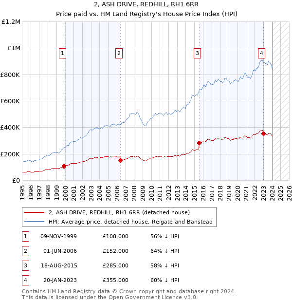 2, ASH DRIVE, REDHILL, RH1 6RR: Price paid vs HM Land Registry's House Price Index