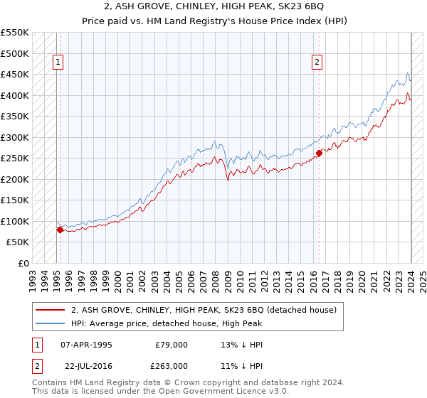 2, ASH GROVE, CHINLEY, HIGH PEAK, SK23 6BQ: Price paid vs HM Land Registry's House Price Index