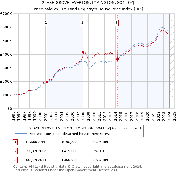 2, ASH GROVE, EVERTON, LYMINGTON, SO41 0ZJ: Price paid vs HM Land Registry's House Price Index