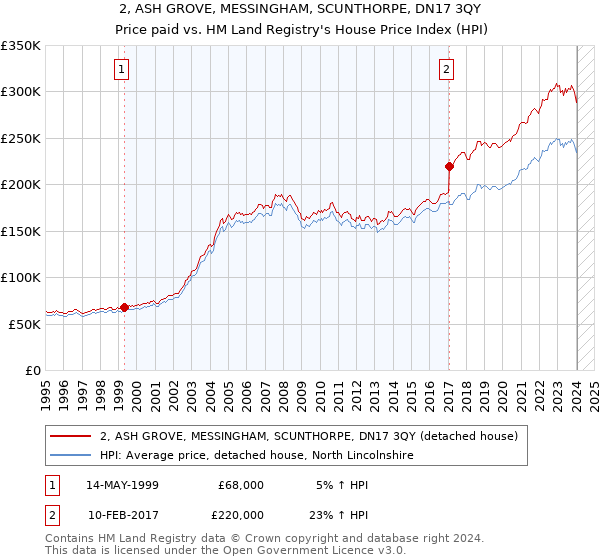 2, ASH GROVE, MESSINGHAM, SCUNTHORPE, DN17 3QY: Price paid vs HM Land Registry's House Price Index