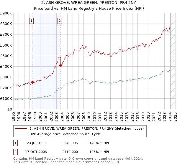 2, ASH GROVE, WREA GREEN, PRESTON, PR4 2NY: Price paid vs HM Land Registry's House Price Index