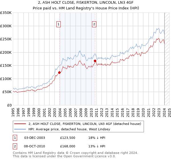 2, ASH HOLT CLOSE, FISKERTON, LINCOLN, LN3 4GF: Price paid vs HM Land Registry's House Price Index
