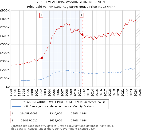 2, ASH MEADOWS, WASHINGTON, NE38 9HN: Price paid vs HM Land Registry's House Price Index