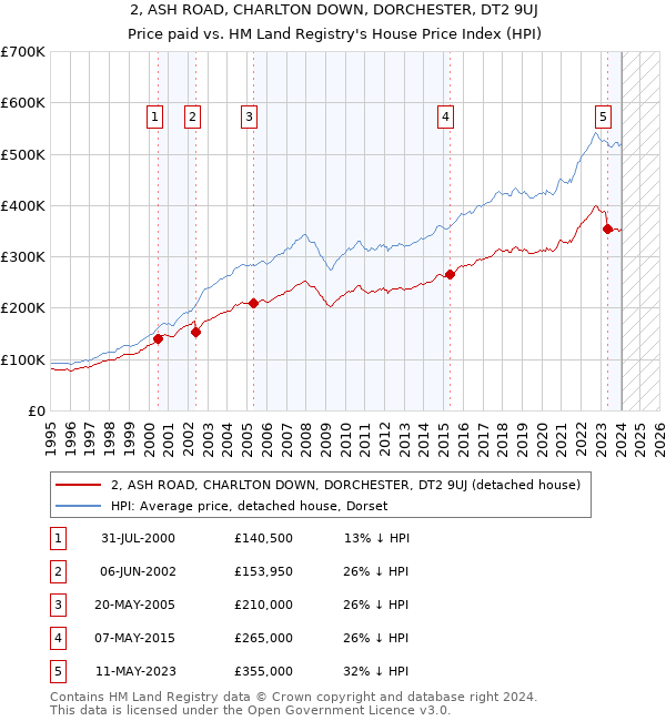 2, ASH ROAD, CHARLTON DOWN, DORCHESTER, DT2 9UJ: Price paid vs HM Land Registry's House Price Index