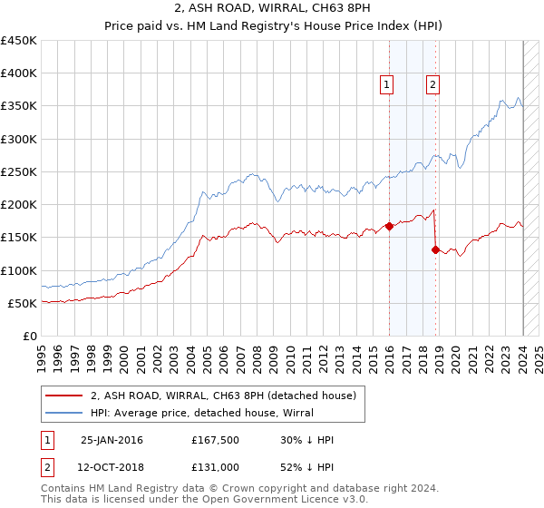 2, ASH ROAD, WIRRAL, CH63 8PH: Price paid vs HM Land Registry's House Price Index