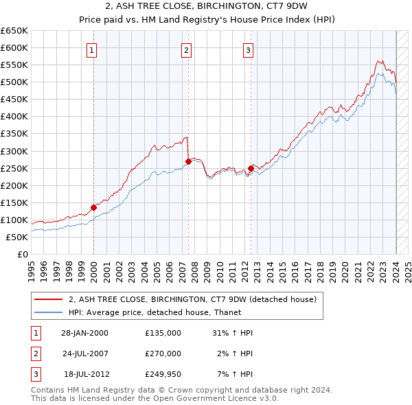 2, ASH TREE CLOSE, BIRCHINGTON, CT7 9DW: Price paid vs HM Land Registry's House Price Index