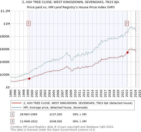 2, ASH TREE CLOSE, WEST KINGSDOWN, SEVENOAKS, TN15 6JA: Price paid vs HM Land Registry's House Price Index