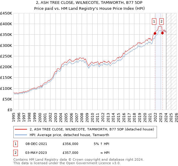 2, ASH TREE CLOSE, WILNECOTE, TAMWORTH, B77 5DP: Price paid vs HM Land Registry's House Price Index