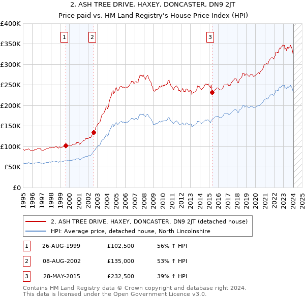 2, ASH TREE DRIVE, HAXEY, DONCASTER, DN9 2JT: Price paid vs HM Land Registry's House Price Index