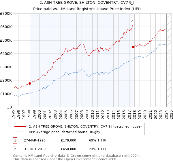 2, ASH TREE GROVE, SHILTON, COVENTRY, CV7 9JJ: Price paid vs HM Land Registry's House Price Index