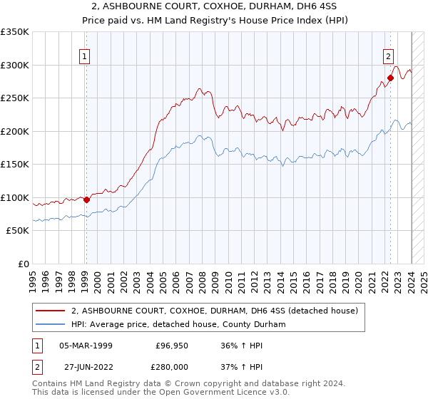 2, ASHBOURNE COURT, COXHOE, DURHAM, DH6 4SS: Price paid vs HM Land Registry's House Price Index