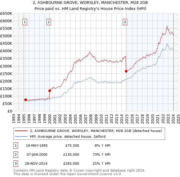 2, ASHBOURNE GROVE, WORSLEY, MANCHESTER, M28 2GB: Price paid vs HM Land Registry's House Price Index