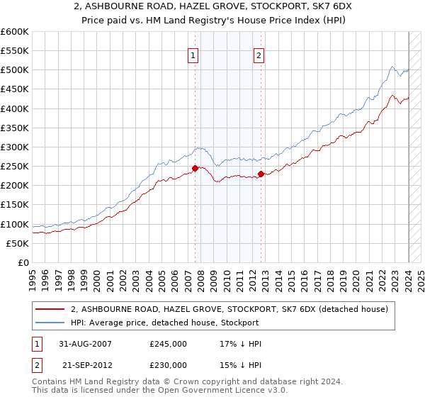2, ASHBOURNE ROAD, HAZEL GROVE, STOCKPORT, SK7 6DX: Price paid vs HM Land Registry's House Price Index
