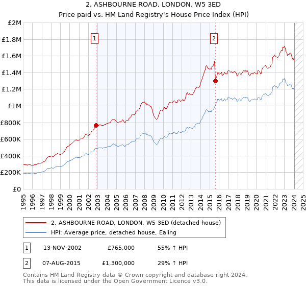 2, ASHBOURNE ROAD, LONDON, W5 3ED: Price paid vs HM Land Registry's House Price Index
