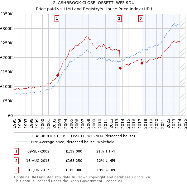 2, ASHBROOK CLOSE, OSSETT, WF5 9DU: Price paid vs HM Land Registry's House Price Index