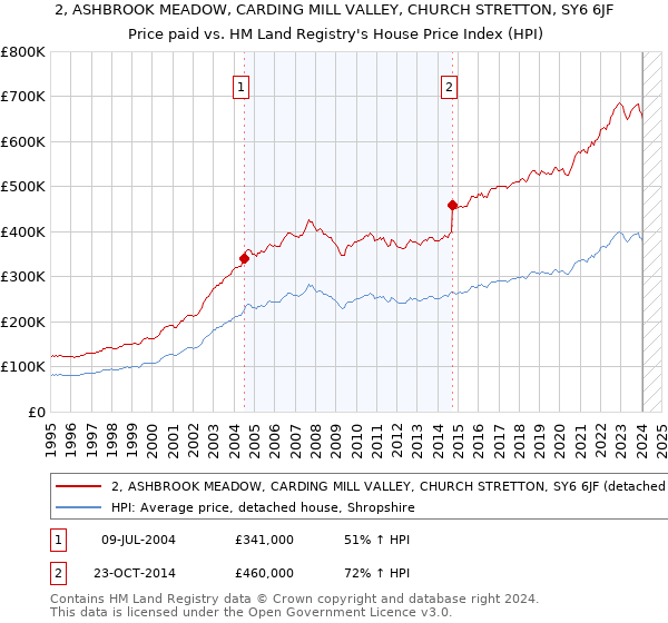 2, ASHBROOK MEADOW, CARDING MILL VALLEY, CHURCH STRETTON, SY6 6JF: Price paid vs HM Land Registry's House Price Index