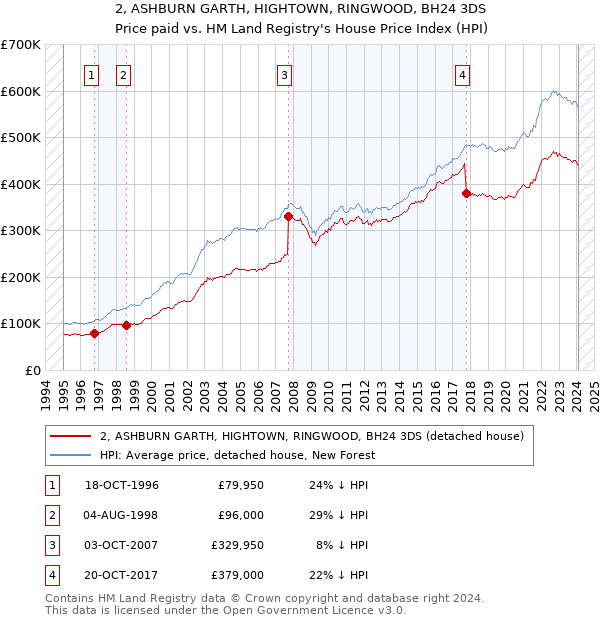 2, ASHBURN GARTH, HIGHTOWN, RINGWOOD, BH24 3DS: Price paid vs HM Land Registry's House Price Index