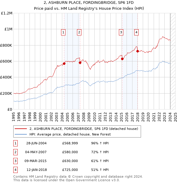 2, ASHBURN PLACE, FORDINGBRIDGE, SP6 1FD: Price paid vs HM Land Registry's House Price Index