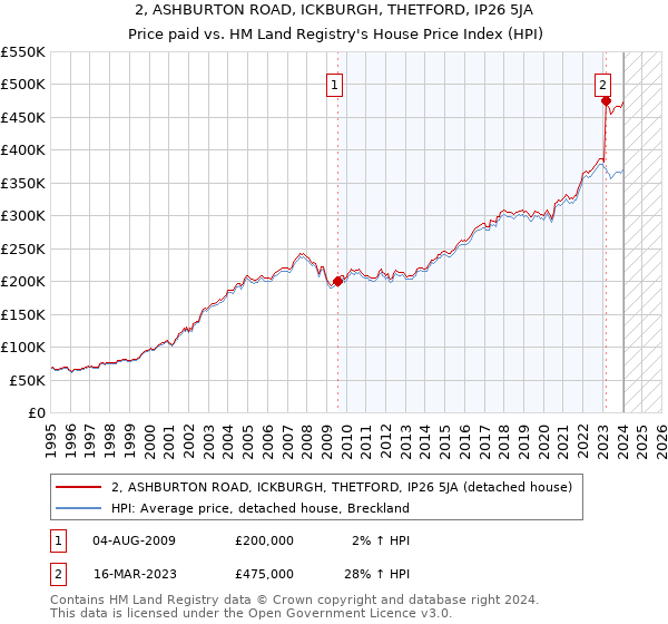 2, ASHBURTON ROAD, ICKBURGH, THETFORD, IP26 5JA: Price paid vs HM Land Registry's House Price Index