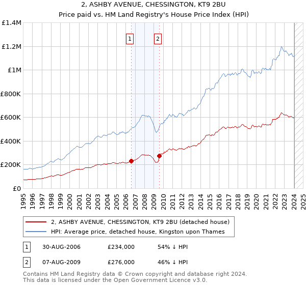 2, ASHBY AVENUE, CHESSINGTON, KT9 2BU: Price paid vs HM Land Registry's House Price Index