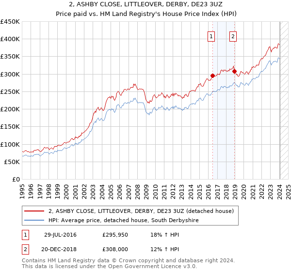 2, ASHBY CLOSE, LITTLEOVER, DERBY, DE23 3UZ: Price paid vs HM Land Registry's House Price Index