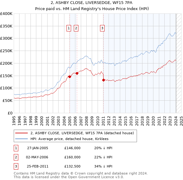 2, ASHBY CLOSE, LIVERSEDGE, WF15 7PA: Price paid vs HM Land Registry's House Price Index