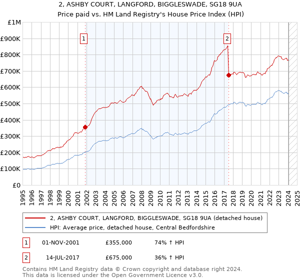 2, ASHBY COURT, LANGFORD, BIGGLESWADE, SG18 9UA: Price paid vs HM Land Registry's House Price Index