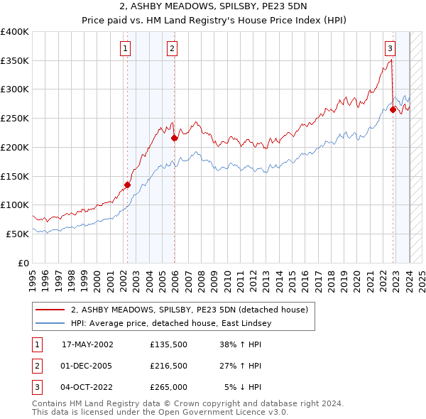 2, ASHBY MEADOWS, SPILSBY, PE23 5DN: Price paid vs HM Land Registry's House Price Index