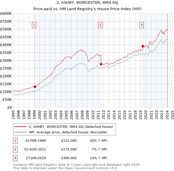 2, ASHBY, WORCESTER, WR4 0SJ: Price paid vs HM Land Registry's House Price Index