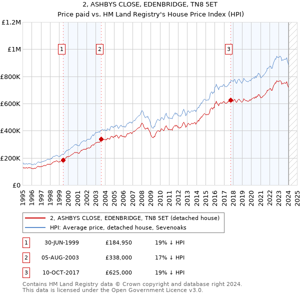 2, ASHBYS CLOSE, EDENBRIDGE, TN8 5ET: Price paid vs HM Land Registry's House Price Index
