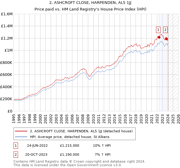 2, ASHCROFT CLOSE, HARPENDEN, AL5 1JJ: Price paid vs HM Land Registry's House Price Index