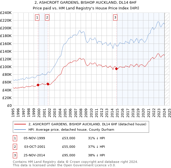 2, ASHCROFT GARDENS, BISHOP AUCKLAND, DL14 6HF: Price paid vs HM Land Registry's House Price Index