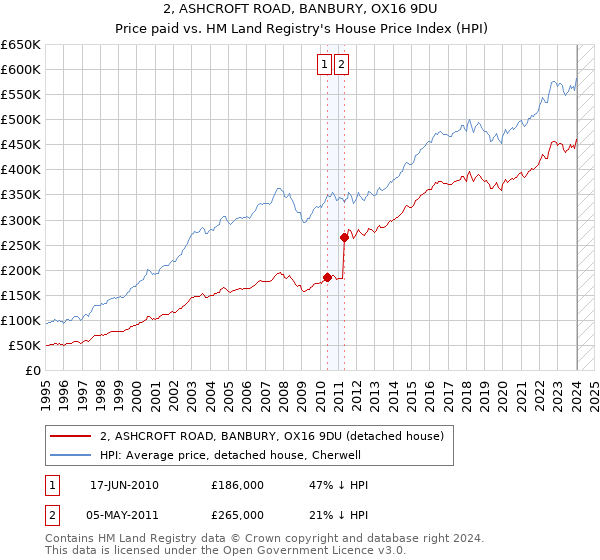 2, ASHCROFT ROAD, BANBURY, OX16 9DU: Price paid vs HM Land Registry's House Price Index
