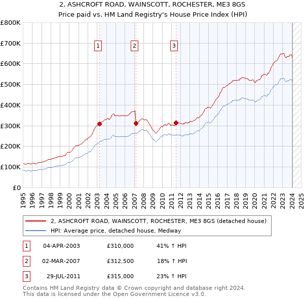 2, ASHCROFT ROAD, WAINSCOTT, ROCHESTER, ME3 8GS: Price paid vs HM Land Registry's House Price Index