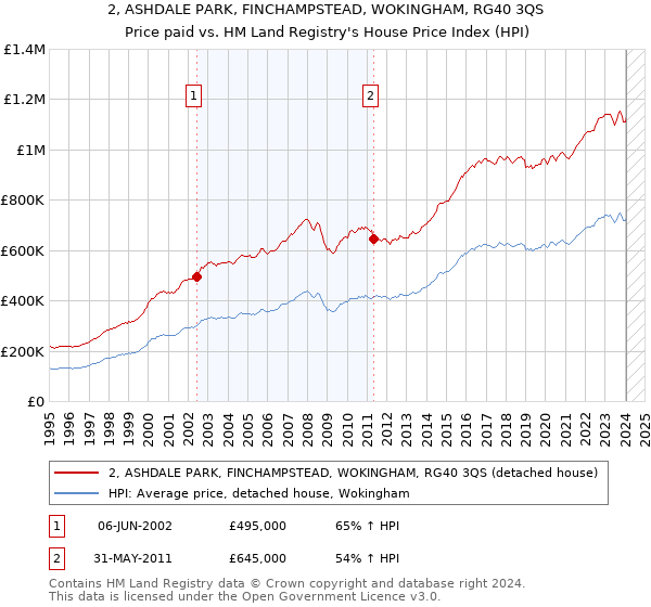 2, ASHDALE PARK, FINCHAMPSTEAD, WOKINGHAM, RG40 3QS: Price paid vs HM Land Registry's House Price Index