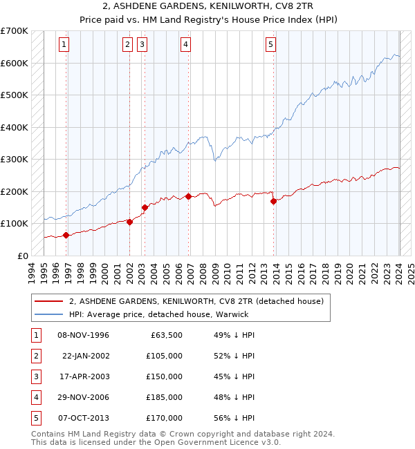 2, ASHDENE GARDENS, KENILWORTH, CV8 2TR: Price paid vs HM Land Registry's House Price Index