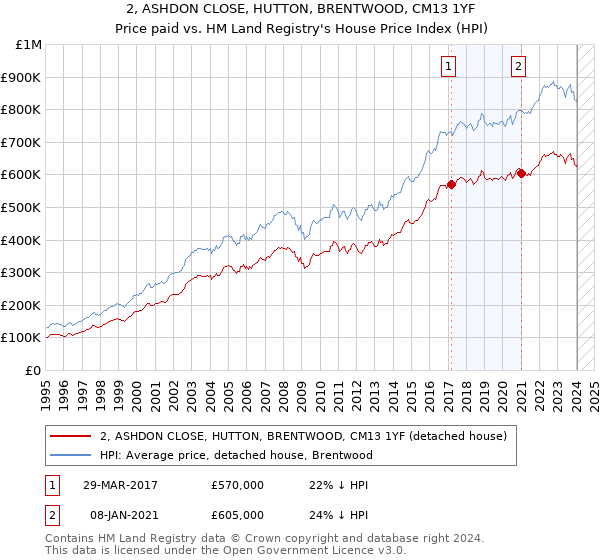 2, ASHDON CLOSE, HUTTON, BRENTWOOD, CM13 1YF: Price paid vs HM Land Registry's House Price Index