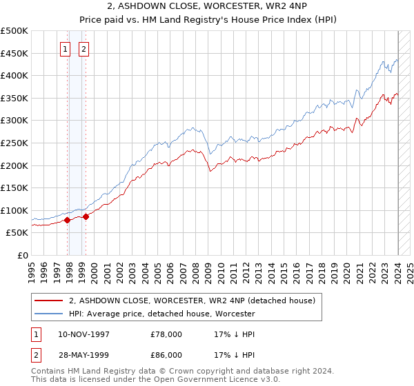 2, ASHDOWN CLOSE, WORCESTER, WR2 4NP: Price paid vs HM Land Registry's House Price Index